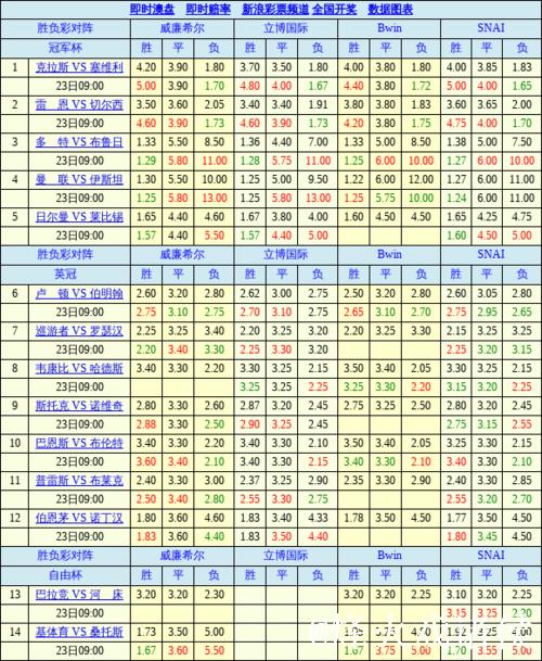 胜负彩26010期欧洲四大机构最新数据(09:00) 胜负彩26010期欧洲四大机构最新数据(09:00)